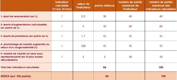 Calcul de l'index d'égalité professionnelle femmes-hommes