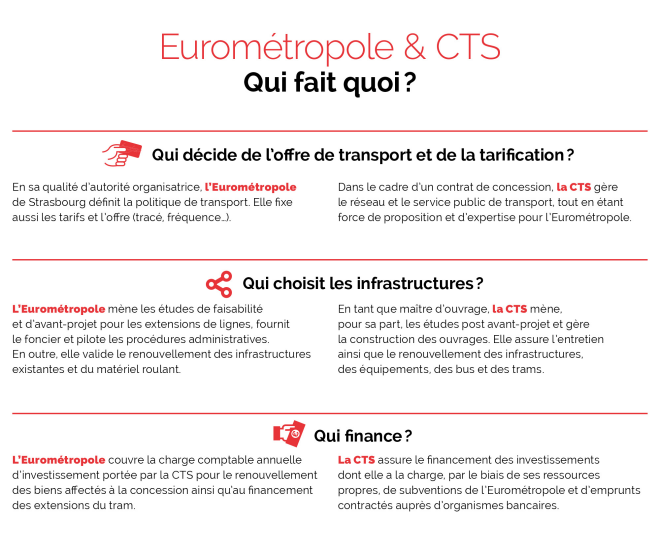 Eurométropole et CTS qui fait quoi