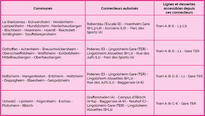 Tableau villes, connecteurs, desserte 