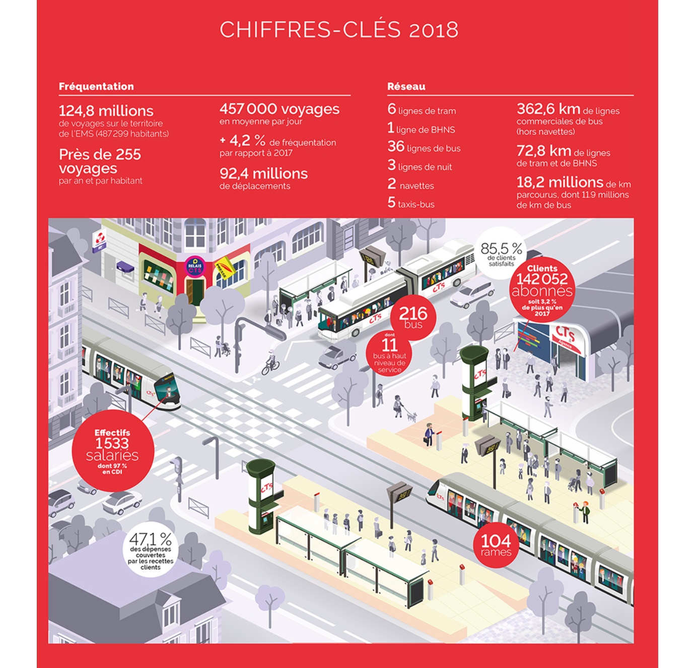 Source : 2018 - Rapport d'activité et de responsabilité sociale et environnementale de la CTS Source : 2018 - Rapport d'activité et de responsabilité sociale et environnementale de la CTS